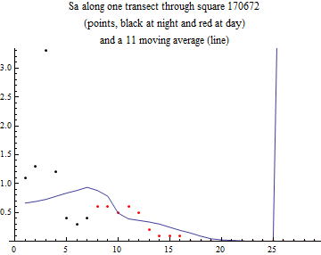Graphics:Sa along one transect through square 170672 (points, black at night and red at day) and a 11 moving average (line)